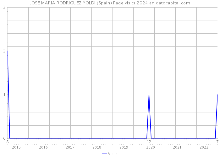 JOSE MARIA RODRIGUEZ YOLDI (Spain) Page visits 2024 