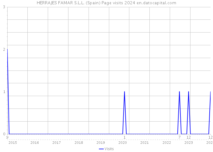 HERRAJES FAMAR S.L.L. (Spain) Page visits 2024 