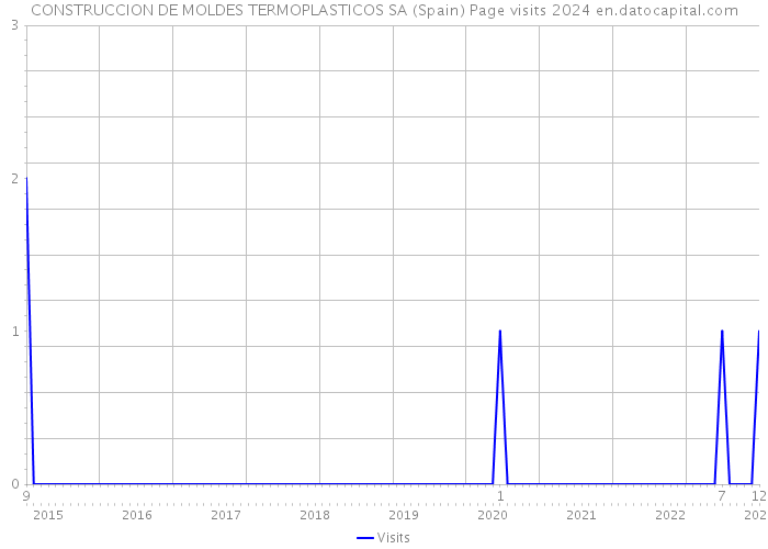 CONSTRUCCION DE MOLDES TERMOPLASTICOS SA (Spain) Page visits 2024 