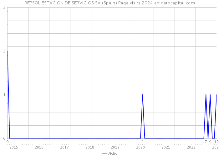 REPSOL ESTACION DE SERVICIOS SA (Spain) Page visits 2024 