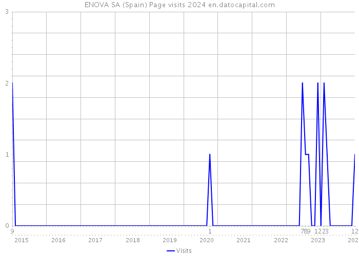 ENOVA SA (Spain) Page visits 2024 