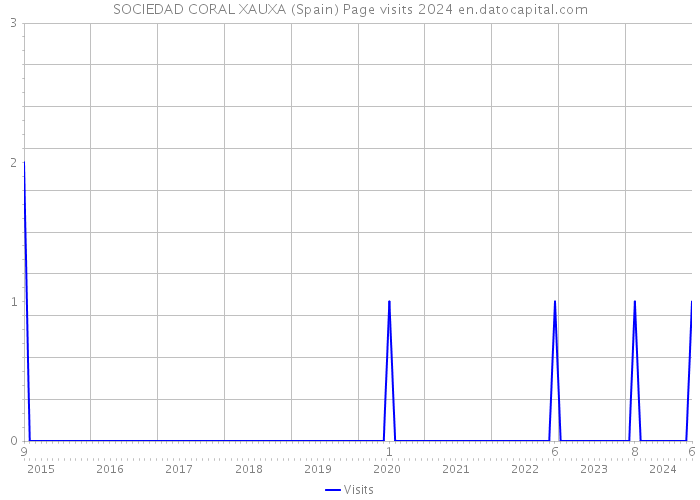 SOCIEDAD CORAL XAUXA (Spain) Page visits 2024 