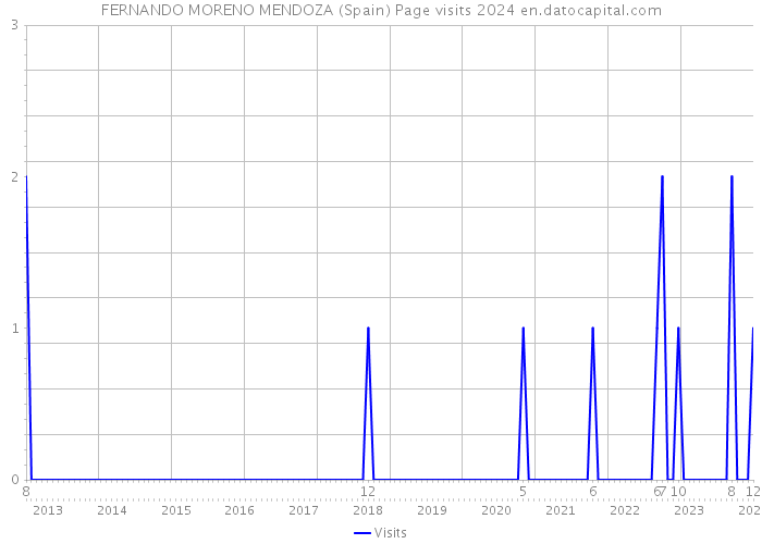 FERNANDO MORENO MENDOZA (Spain) Page visits 2024 