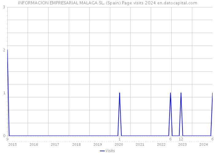 INFORMACION EMPRESARIAL MALAGA SL. (Spain) Page visits 2024 