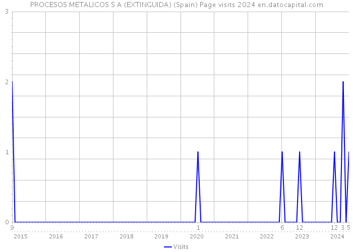 PROCESOS METALICOS S A (EXTINGUIDA) (Spain) Page visits 2024 