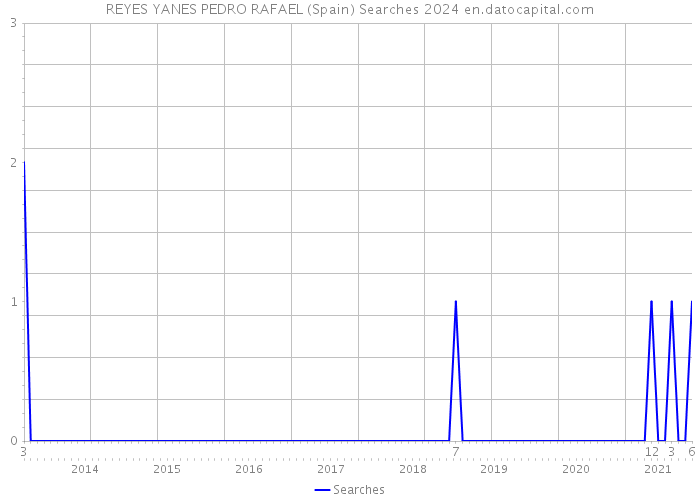 REYES YANES PEDRO RAFAEL (Spain) Searches 2024 