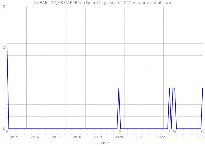 RAFAEL ROJAS CABRERA (Spain) Page visits 2024 
