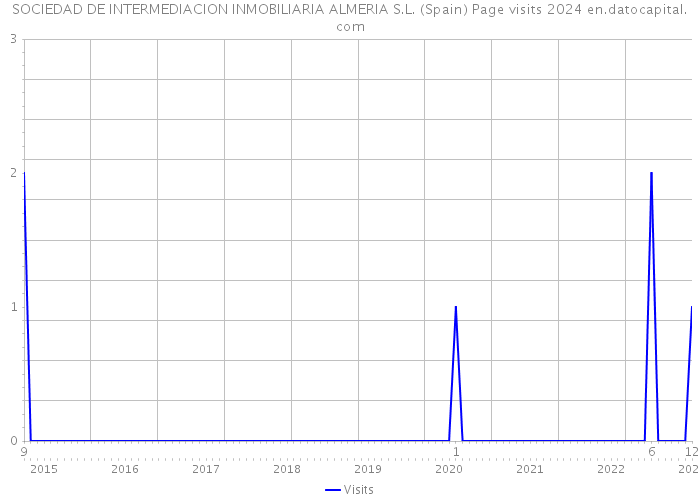 SOCIEDAD DE INTERMEDIACION INMOBILIARIA ALMERIA S.L. (Spain) Page visits 2024 
