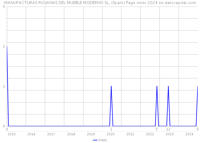 MANUFACTURAS RIOJANAS DEL MUEBLE MODERNO SL. (Spain) Page visits 2024 