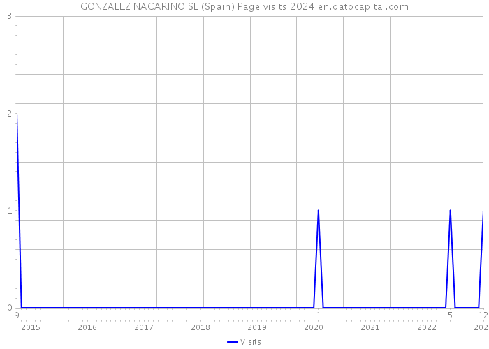 GONZALEZ NACARINO SL (Spain) Page visits 2024 