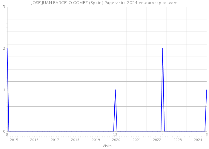 JOSE JUAN BARCELO GOMEZ (Spain) Page visits 2024 