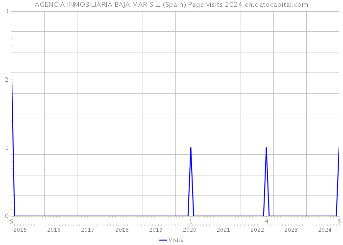 AGENCIA INMOBILIARIA BAJA MAR S.L. (Spain) Page visits 2024 