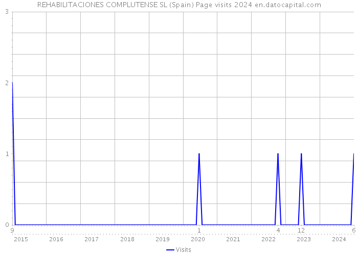 REHABILITACIONES COMPLUTENSE SL (Spain) Page visits 2024 