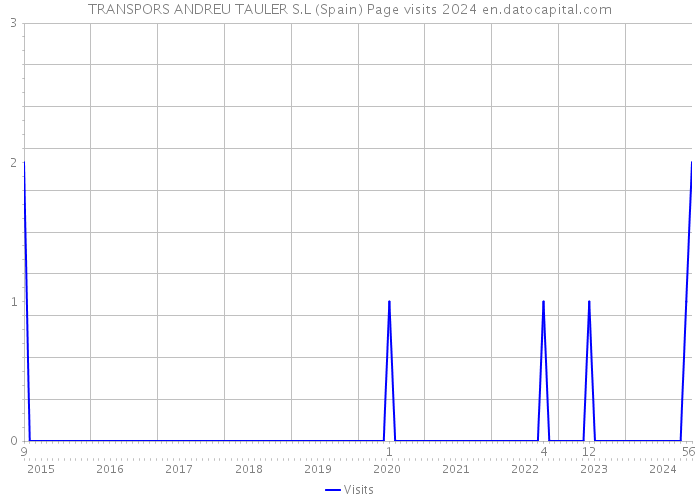 TRANSPORS ANDREU TAULER S.L (Spain) Page visits 2024 