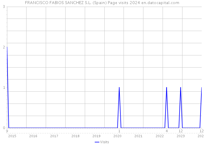 FRANCISCO FABIOS SANCHEZ S.L. (Spain) Page visits 2024 