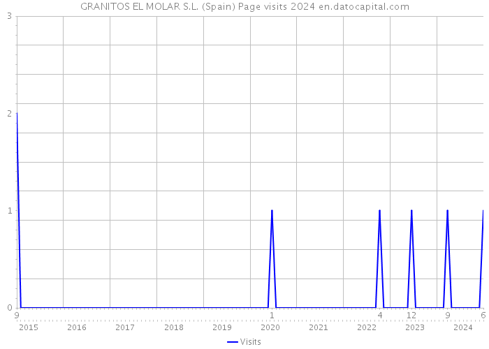 GRANITOS EL MOLAR S.L. (Spain) Page visits 2024 