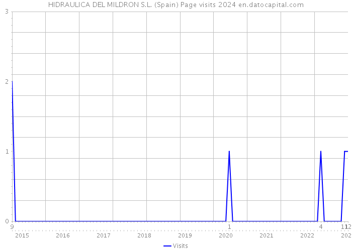 HIDRAULICA DEL MILDRON S.L. (Spain) Page visits 2024 