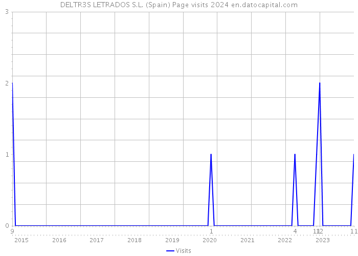 DELTR3S LETRADOS S.L. (Spain) Page visits 2024 