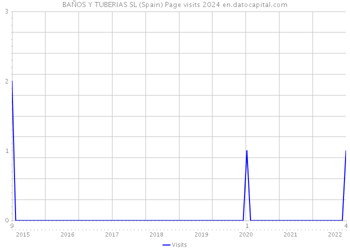 BAÑOS Y TUBERIAS SL (Spain) Page visits 2024 