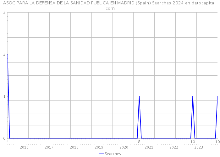 ASOC PARA LA DEFENSA DE LA SANIDAD PUBLICA EN MADRID (Spain) Searches 2024 