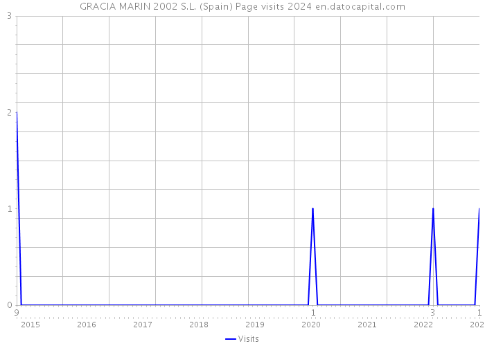 GRACIA MARIN 2002 S.L. (Spain) Page visits 2024 