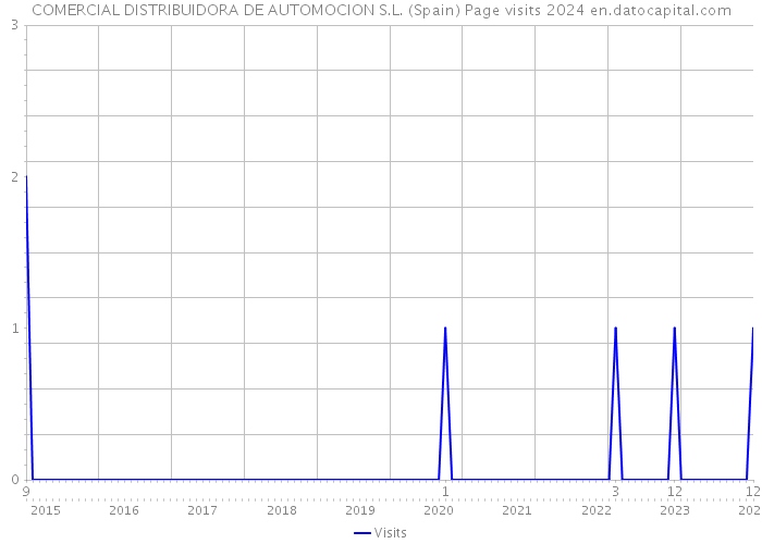 COMERCIAL DISTRIBUIDORA DE AUTOMOCION S.L. (Spain) Page visits 2024 