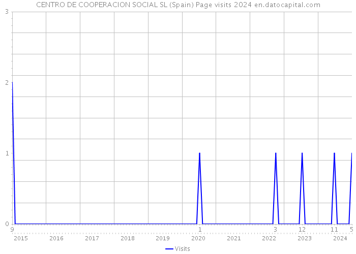 CENTRO DE COOPERACION SOCIAL SL (Spain) Page visits 2024 