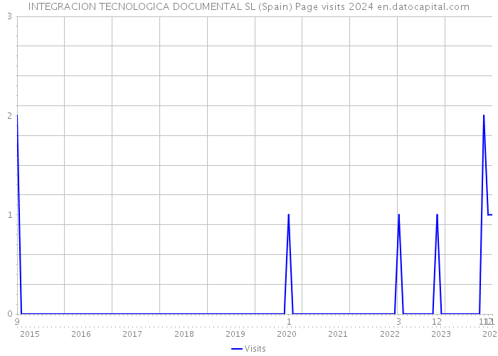 INTEGRACION TECNOLOGICA DOCUMENTAL SL (Spain) Page visits 2024 
