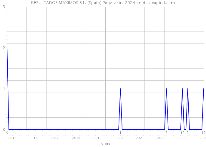 RESULTADOS MAXIMOS S.L. (Spain) Page visits 2024 