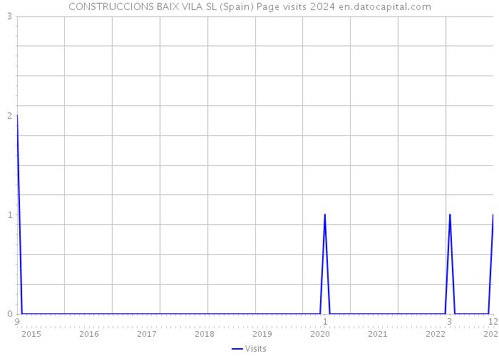 CONSTRUCCIONS BAIX VILA SL (Spain) Page visits 2024 