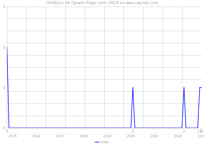 ONSELLA SA (Spain) Page visits 2024 