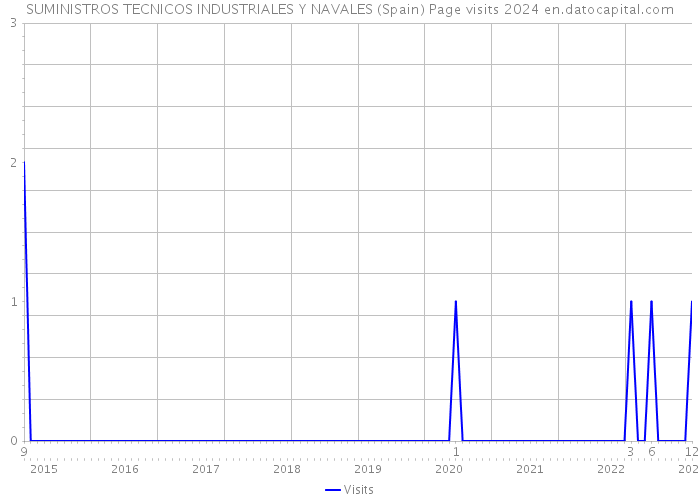 SUMINISTROS TECNICOS INDUSTRIALES Y NAVALES (Spain) Page visits 2024 
