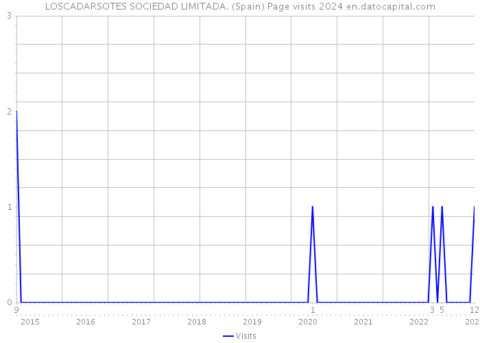 LOSCADARSOTES SOCIEDAD LIMITADA. (Spain) Page visits 2024 