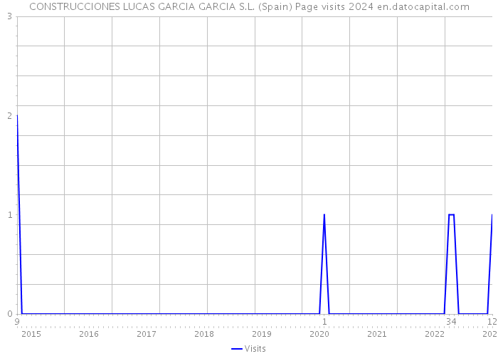 CONSTRUCCIONES LUCAS GARCIA GARCIA S.L. (Spain) Page visits 2024 