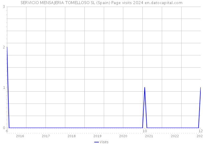 SERVICIO MENSAJERIA TOMELLOSO SL (Spain) Page visits 2024 