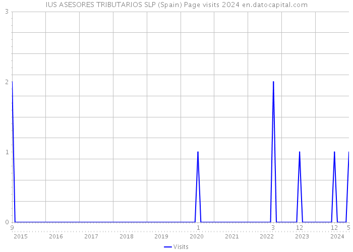 IUS ASESORES TRIBUTARIOS SLP (Spain) Page visits 2024 