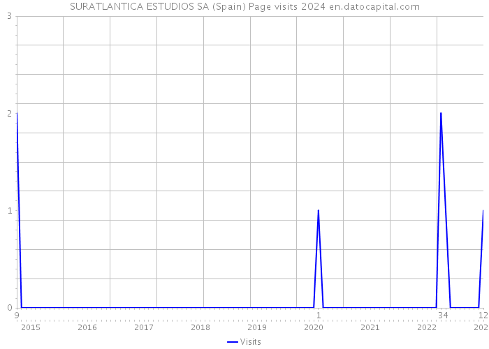 SURATLANTICA ESTUDIOS SA (Spain) Page visits 2024 