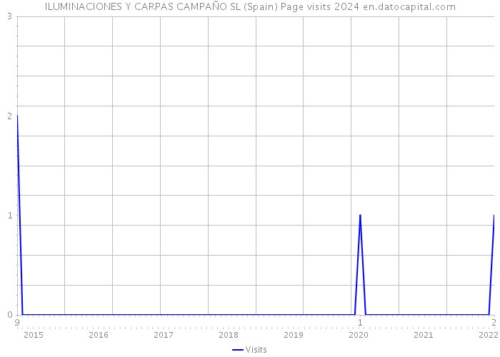 ILUMINACIONES Y CARPAS CAMPAÑO SL (Spain) Page visits 2024 