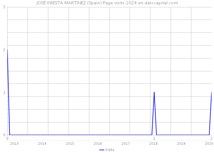 JOSE INIESTA MARTINEZ (Spain) Page visits 2024 