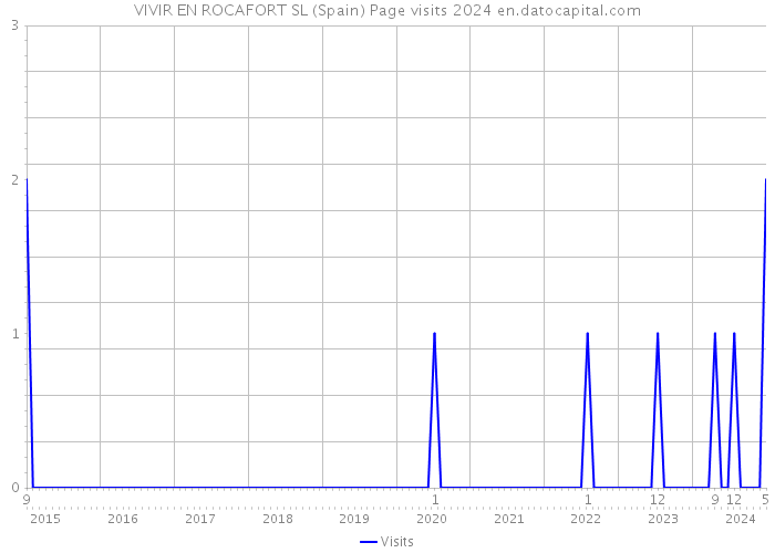 VIVIR EN ROCAFORT SL (Spain) Page visits 2024 