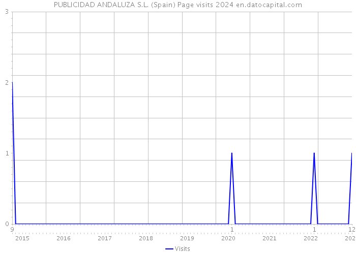PUBLICIDAD ANDALUZA S.L. (Spain) Page visits 2024 
