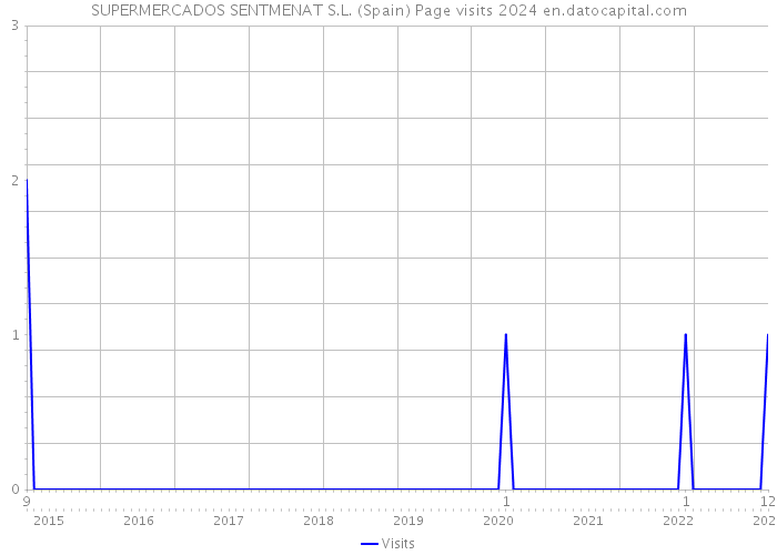 SUPERMERCADOS SENTMENAT S.L. (Spain) Page visits 2024 