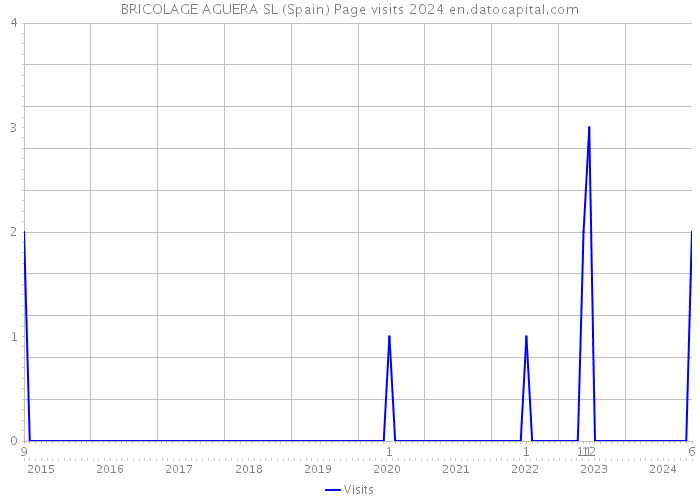BRICOLAGE AGUERA SL (Spain) Page visits 2024 