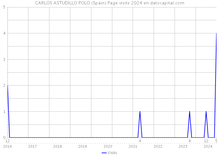 CARLOS ASTUDILLO POLO (Spain) Page visits 2024 