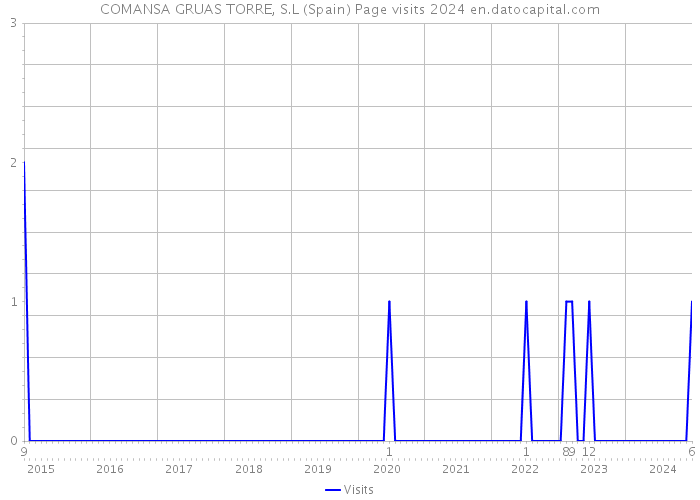 COMANSA GRUAS TORRE, S.L (Spain) Page visits 2024 