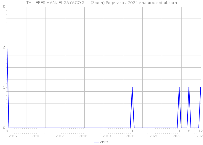 TALLERES MANUEL SAYAGO SLL. (Spain) Page visits 2024 