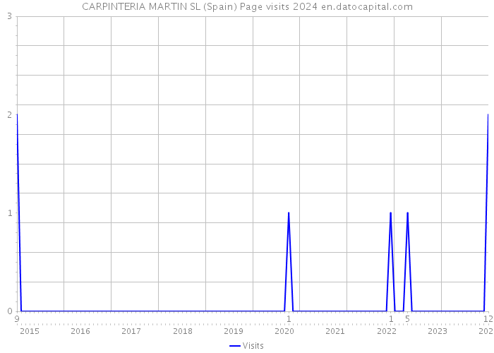 CARPINTERIA MARTIN SL (Spain) Page visits 2024 