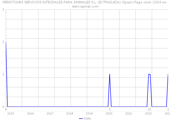 PERRITOURS SERVICIOS INTEGRALES PARA ANIMALES S.L. (EXTINGUIDA) (Spain) Page visits 2024 