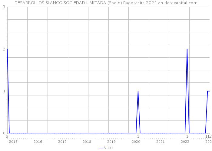 DESARROLLOS BLANCO SOCIEDAD LIMITADA (Spain) Page visits 2024 