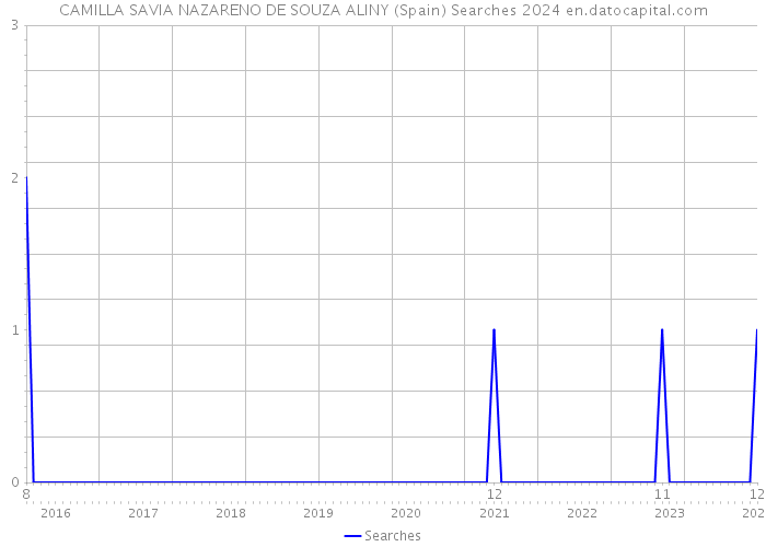 CAMILLA SAVIA NAZARENO DE SOUZA ALINY (Spain) Searches 2024 